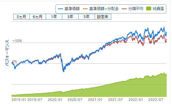 先進国株式チャート